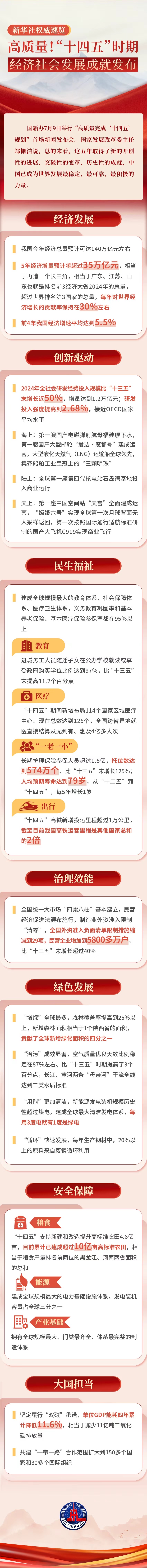 高质量！“十四五”时期经济社会发展成就发布