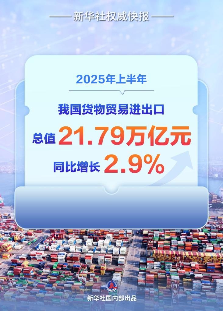 新华社权威快报丨增长2.9% 2025年中国外贸半年报出炉