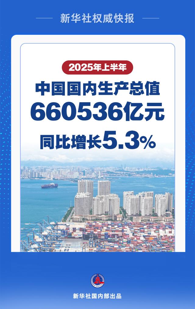 新华社权威快报丨上半年中国经济同比增长5.3%