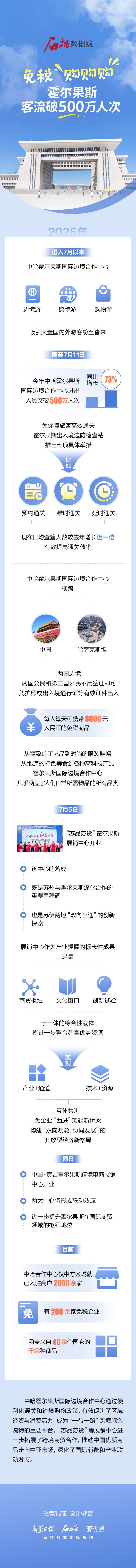 石榴数据线丨免税“购购购”！霍尔果斯客流破500万人次