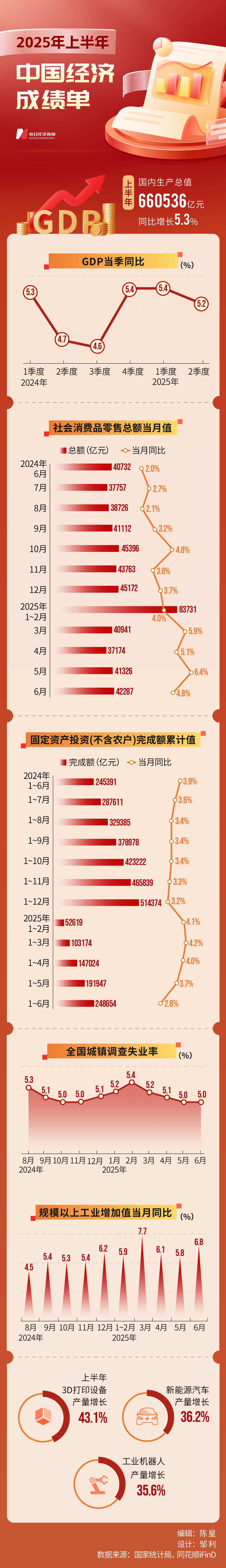 上半年中国经济凭啥超预期？答案藏在三组数字中