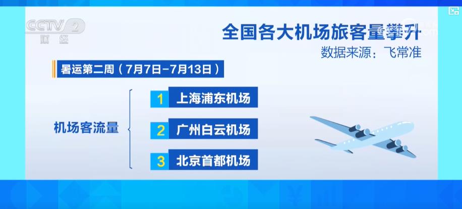 暑运民航市场火热：全国机场客流激增 多样化服务提升旅客出行体验