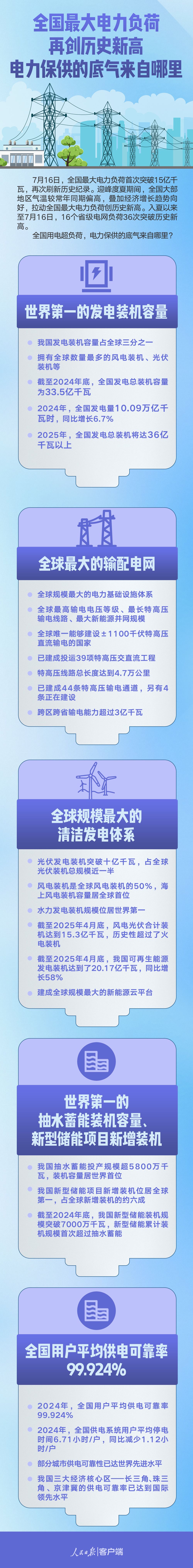全国最大电力负荷再创历史新高，电力保供的底气来自哪里？