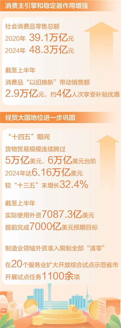 超大规模市场体量更大（权威发布·高质量完成“十四五”规划）
