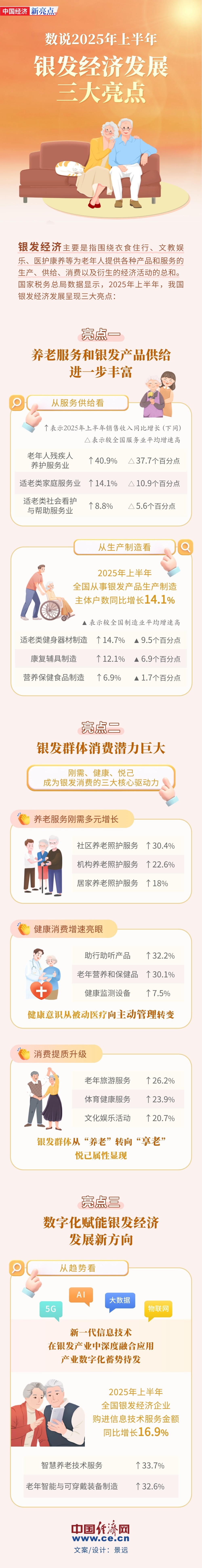 【图解】数说上半年银发经济发展三大亮点