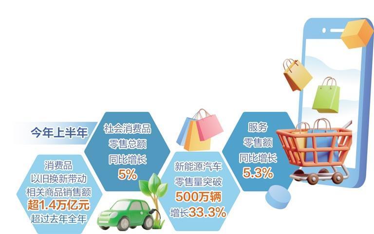 5%，消费潜力持续释放
