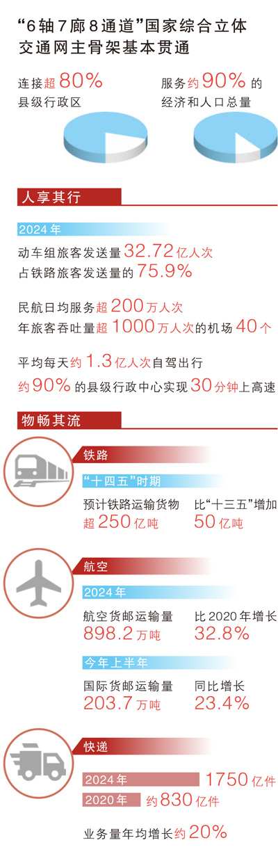 “人享其行、物畅其流”正加快实现（权威发布·高质量完成“十四五”规划）