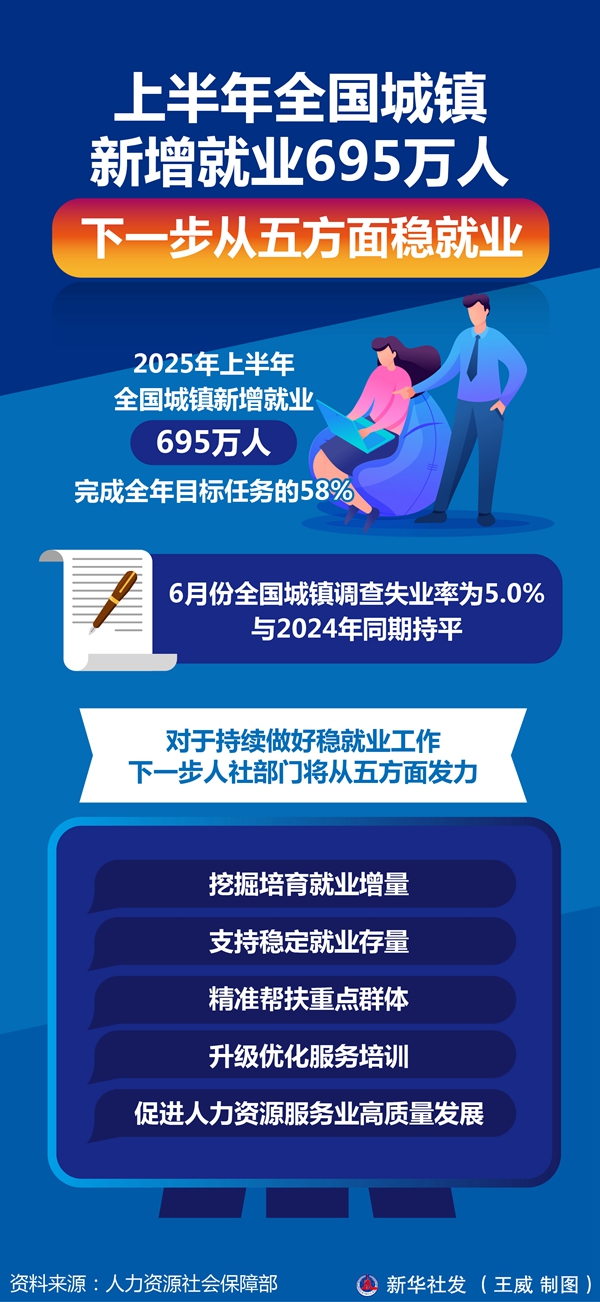 上半年全国城镇新增就业695万人，下一步从五方面稳就业