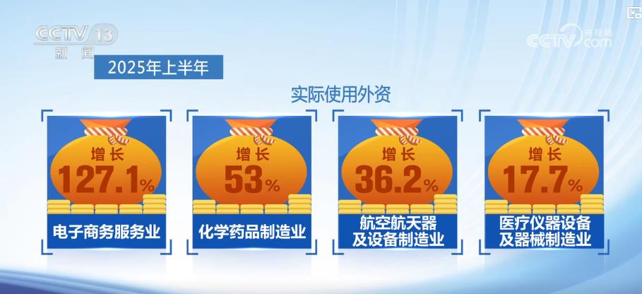 上半年稳外资显效：大项目密集落地，引资质量结构双提升
