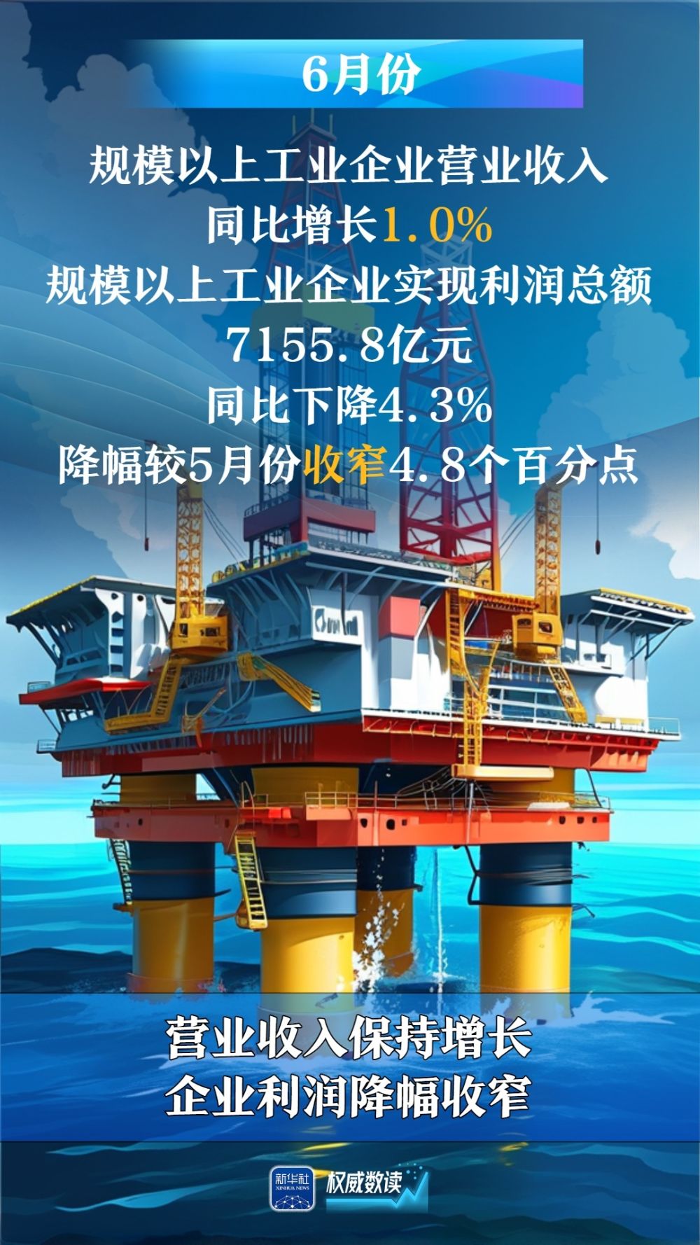 权威数读｜6月份：规上工业企业利润降幅收窄