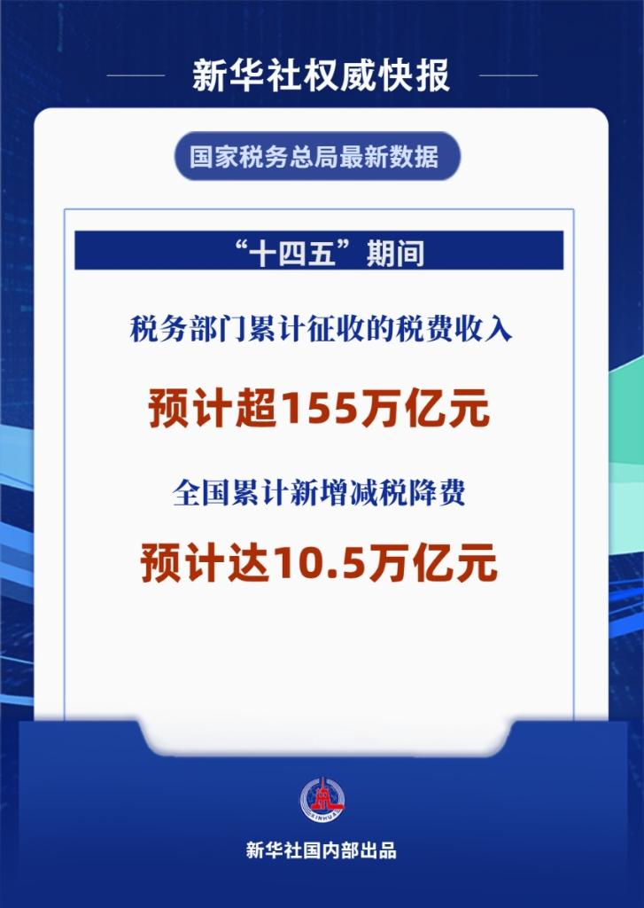 “十四五”期间经济增长带动税费征收累计将超155万亿元