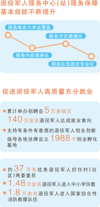 有效提升退役军人服务保障水平（权威发布·高质量完成“十四五”规划）