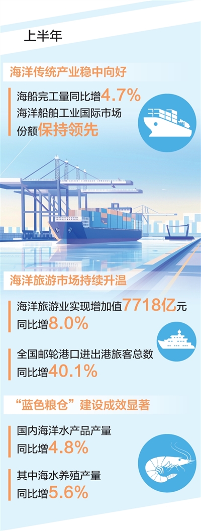 总量稳步增长、结构持续优化、动能加快转换 上半年海洋生产总值超5万亿元