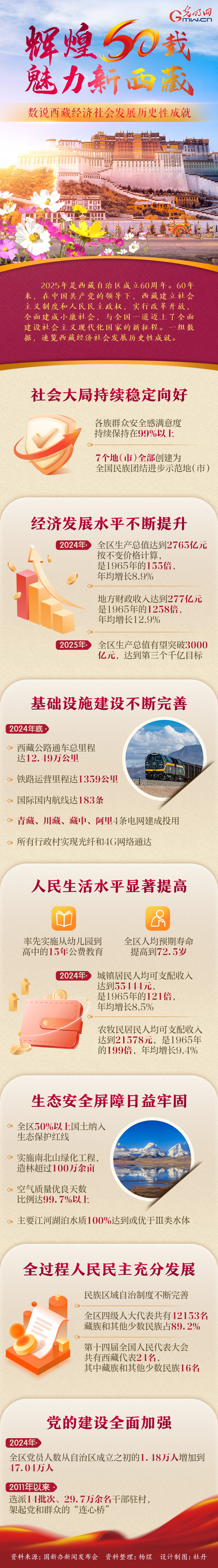 辉煌60载 魅力新西藏丨数说西藏经济社会发展历史性成就