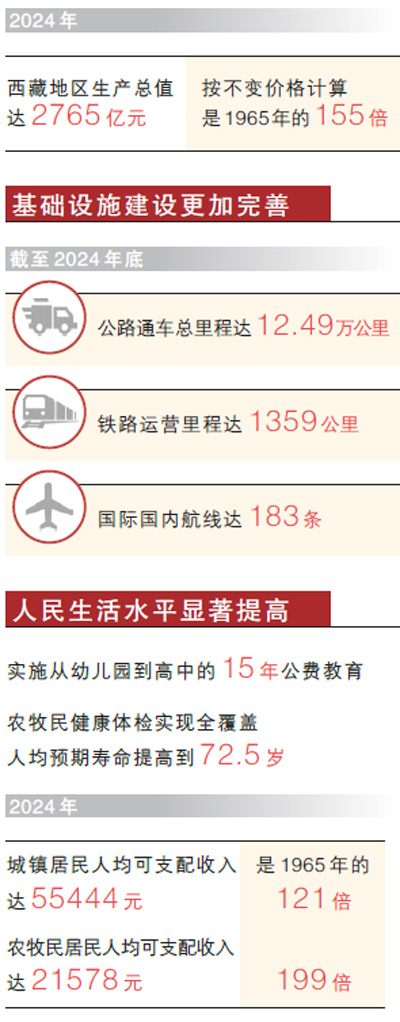 今天的西藏，欣欣向荣生机勃勃（权威发布）