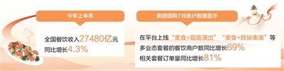 多地探索“美食+文旅体” 特色餐饮，不只满足舌尖