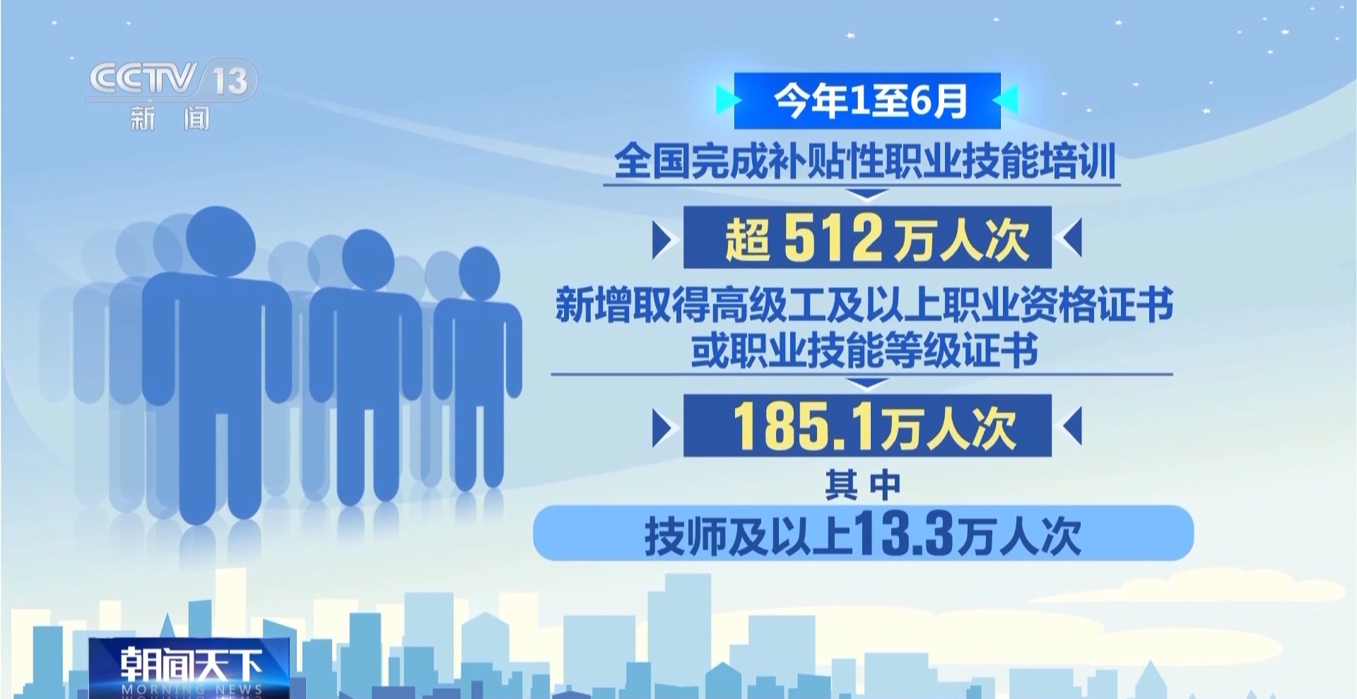 精准投喂“技能包” 结业即上岗 全国开展补贴性职业技能培训超512万人次