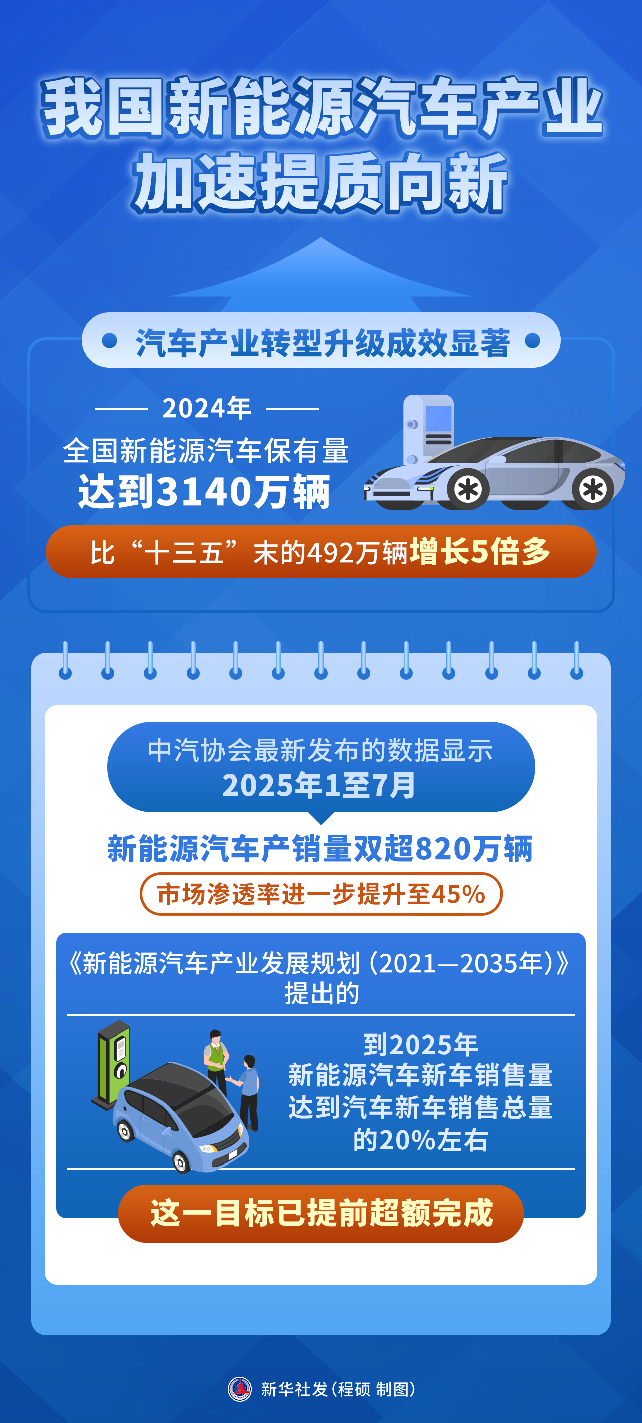 决胜“十四五” 打好收官战丨跃升：我国新能源汽车产业加速提质向新