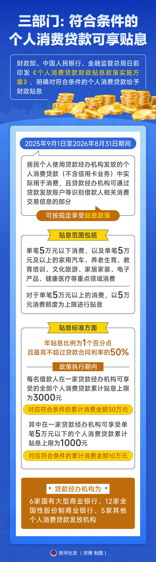 三部门：符合条件的个人消费贷款可享贴息