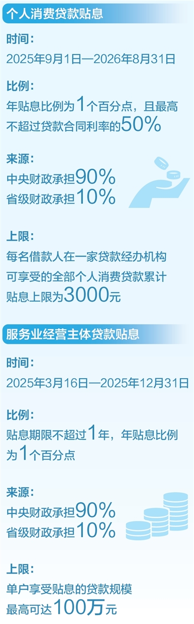 个人消费贷款、服务业经营主体贷款可享财政贴息