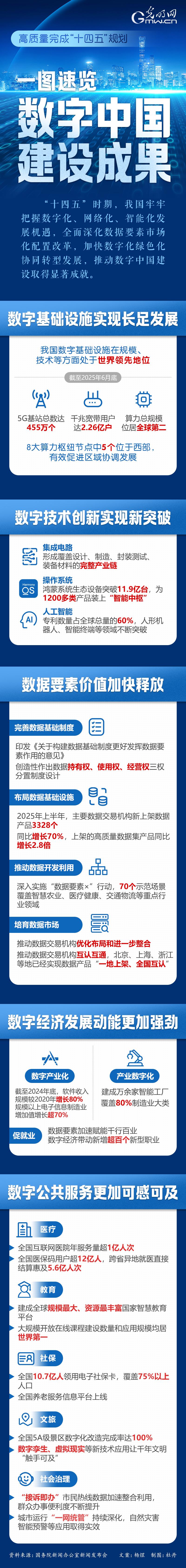 高质量完成“十四五”规划丨世界领先！一图速览数字中国建设成果