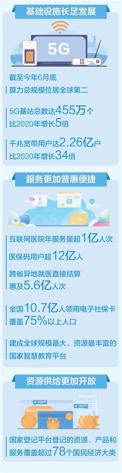 数字中国建设取得显著成就（权威发布·高质量完成“十四五”规划）