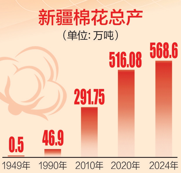 70年数新疆丨从“植棉禁区”到“世界棉仓”