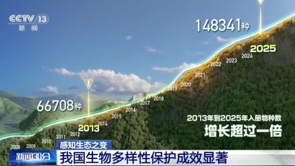 感知生态之变丨从6.7万到14.8万种 见证生物多样性保护中国答卷