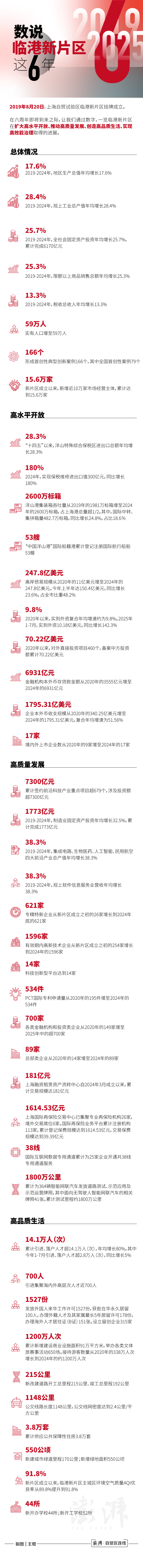 数说｜临港新片区这6年