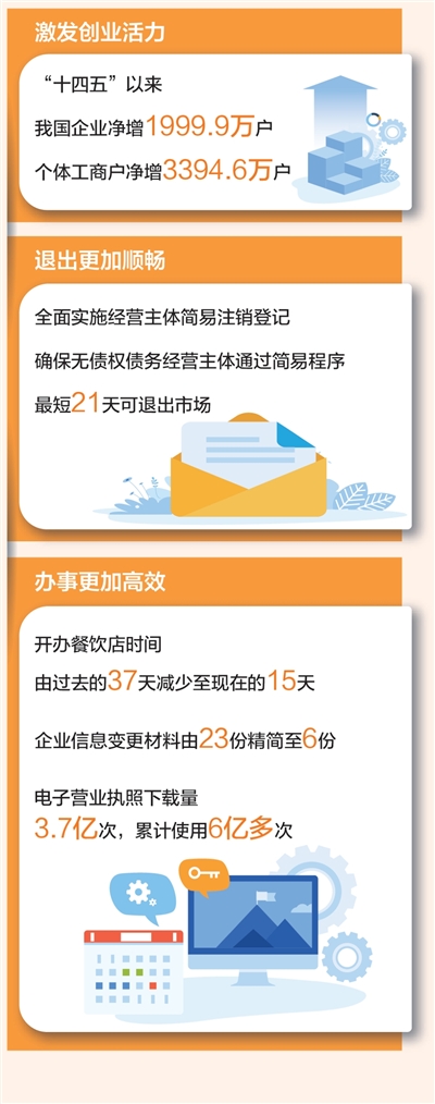 努力营造更有活力、更加公平的市场环境（权威发布·高质量完成“十四五”规划）