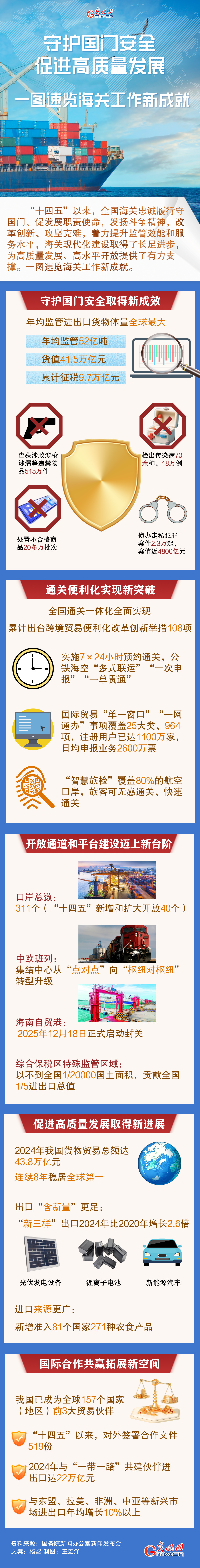 高质量完成“十四五”规划丨守护国门安全 促进高质量发展 一图速览海关工作新成就