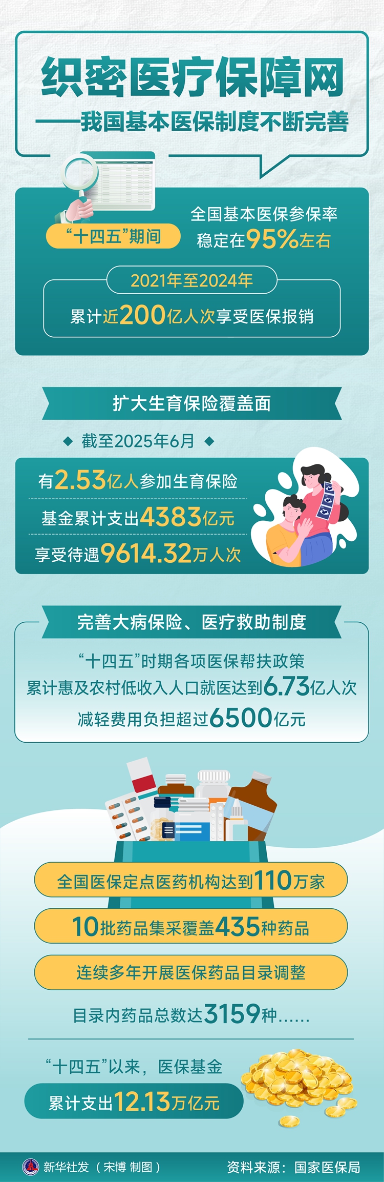 决胜“十四五” 打好收官战｜织密医疗保障网——我国基本医保制度不断完善