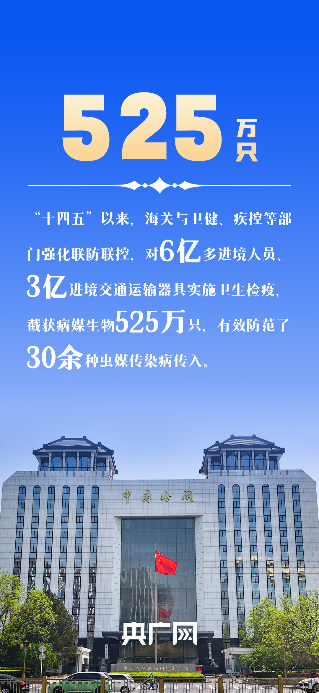 数读“十四五”答卷丨守护国门安全、促进高质量发展 一组数据看海关成绩单！