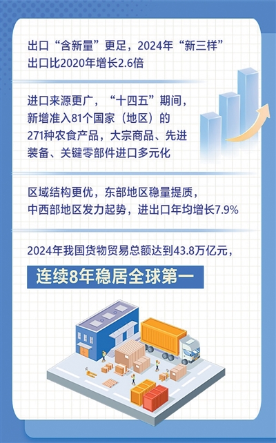 建设现代化海关，支撑高水平开放（权威发布·高质量完成“十四五”规划）