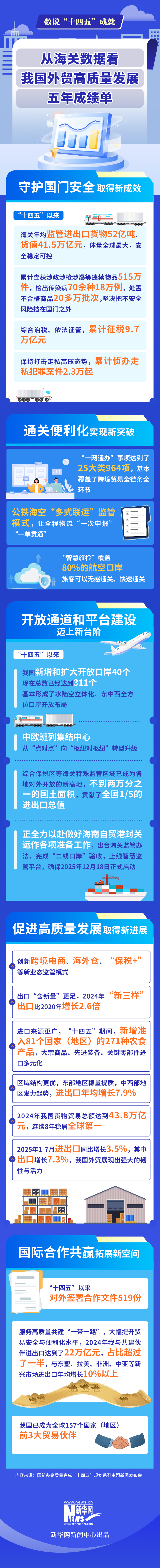 数说“十四五”成就丨从海关数据看我国外贸高质量发展五年成绩单