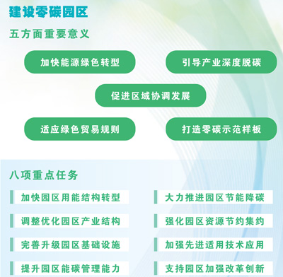 零碳园区，降碳“三部曲”（产经观察）
