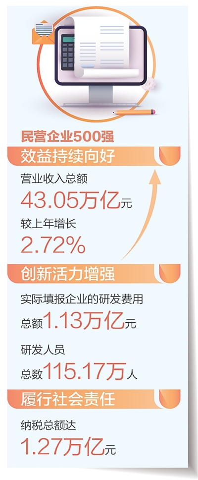 民营企业500强 含“新”量越来越高（经济聚焦）