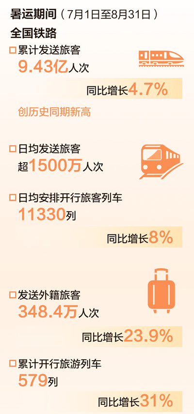 9.43亿人次！铁路暑运发送旅客创新高（大数据观察）