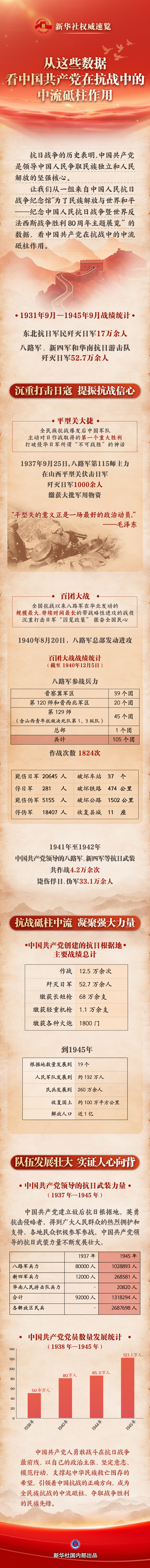 从这些数据，看中国共产党在抗战中的中流砥柱作用