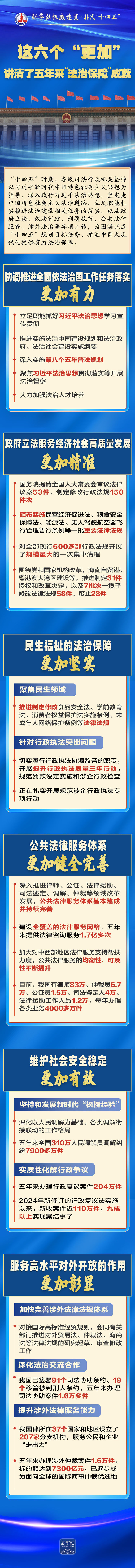 非凡“十四五”丨这六个“更加”，讲清了五年来“法治保障”成就