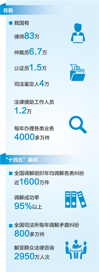 立足司法行政职能 服务高质量发展（权威发布·高质量完成“十四五”规划）