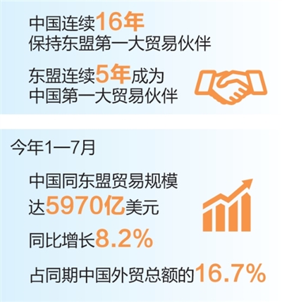中国同东盟国家经贸往来保持良好势头（权威发布）