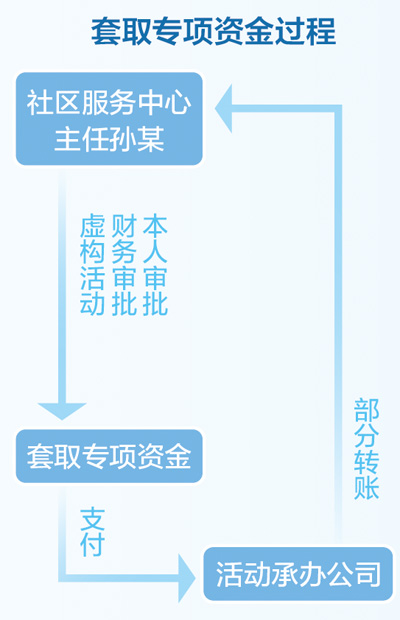 专项资金为何“买”到虚构的社区服务（整治群众身边不正之风和腐败问题）