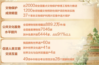 文物事业高质量发展迈出坚实步伐（权威发布·高质量完成“十四五”规划）