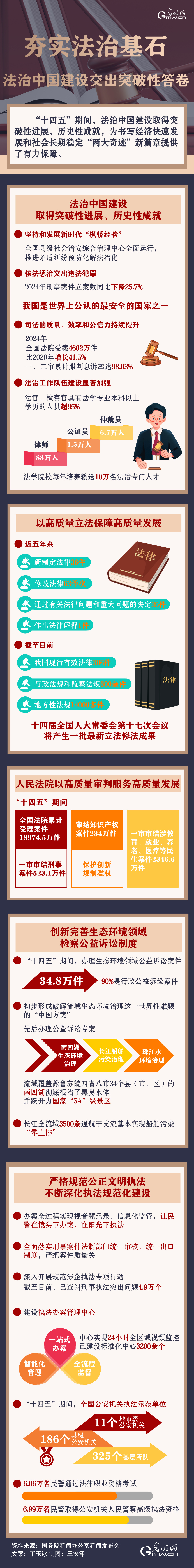 高质量完成 “十四五” 规划丨夯实法治基石 法治中国建设交出突破性答卷