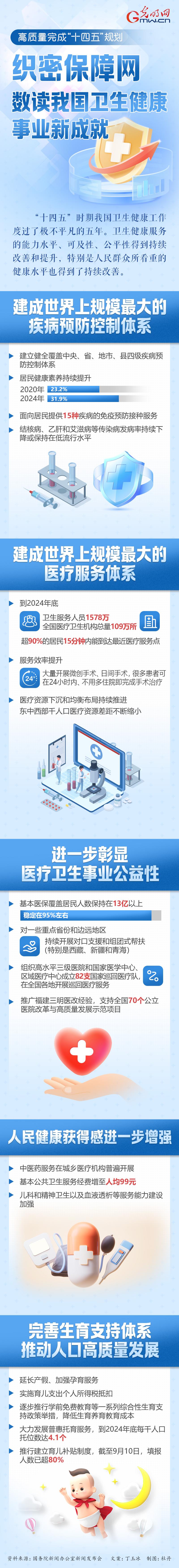 高质量完成“十四五”规划丨织密保障网 数读卫生健康事业新成就