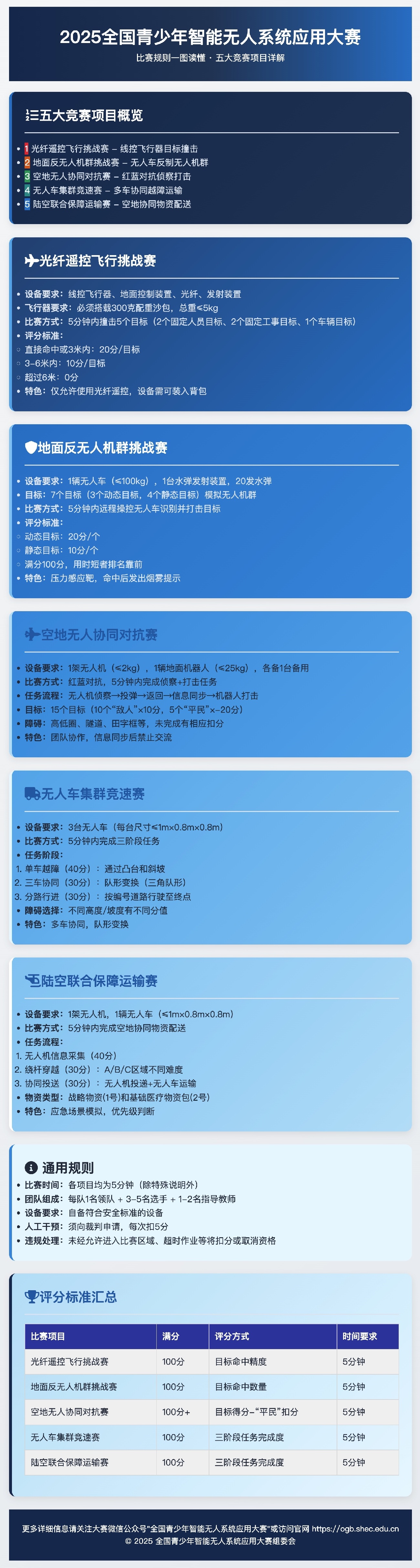 一图读懂“2025全国青少年智能无人系统应用大赛”比赛规则