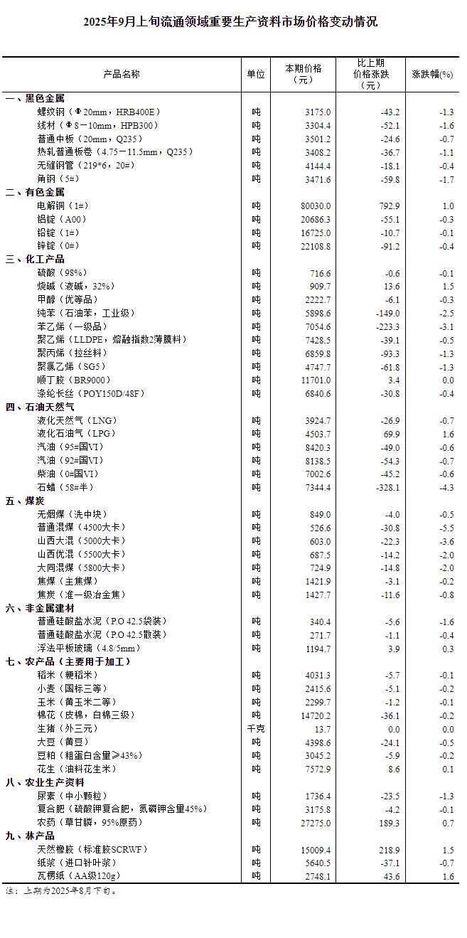 国家统计局：9月上旬流通领域重要生产资料8种产品价格上涨
