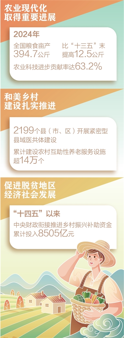 粮食产量创新高 农村发展有活力（权威发布·高质量完成“十四五”规划）