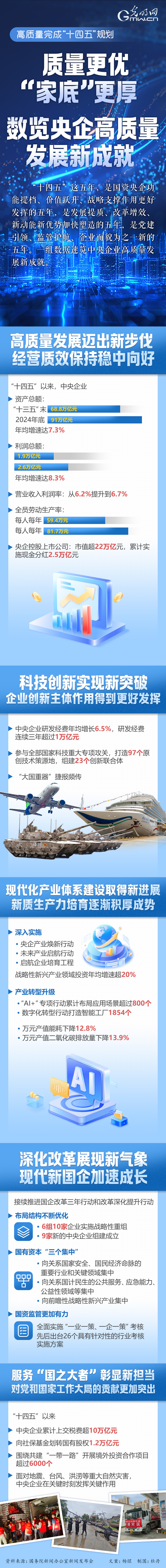 高质量完成“十四五”规划丨质量更优 “家底”更厚 数览央企高质量发展新成就